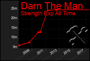 Total Graph of Darn The Man