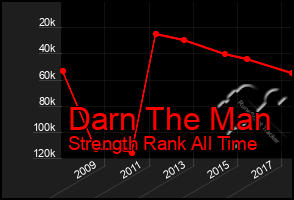 Total Graph of Darn The Man