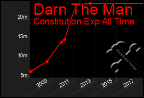 Total Graph of Darn The Man