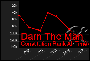 Total Graph of Darn The Man