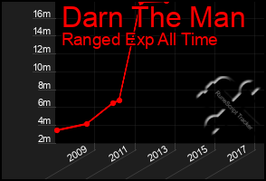 Total Graph of Darn The Man