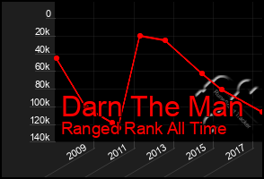 Total Graph of Darn The Man