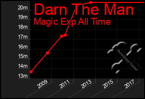 Total Graph of Darn The Man