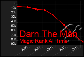 Total Graph of Darn The Man