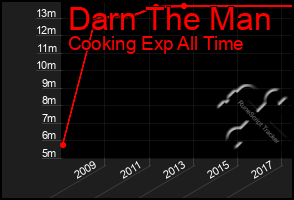 Total Graph of Darn The Man