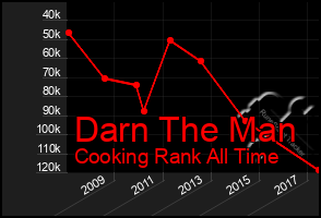 Total Graph of Darn The Man