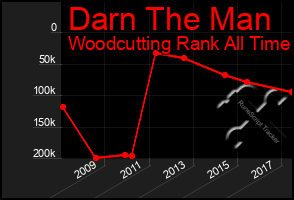 Total Graph of Darn The Man