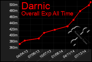 Total Graph of Darnic