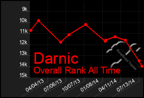 Total Graph of Darnic