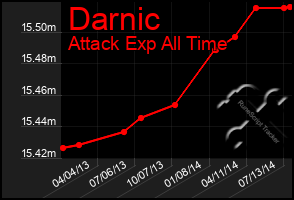 Total Graph of Darnic