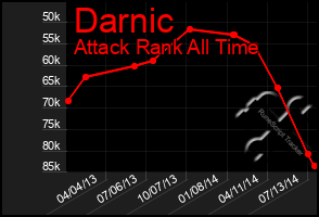 Total Graph of Darnic