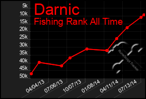 Total Graph of Darnic