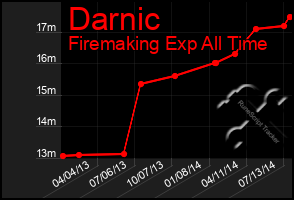 Total Graph of Darnic