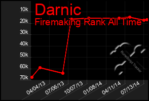 Total Graph of Darnic