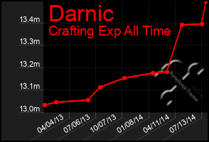 Total Graph of Darnic