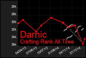 Total Graph of Darnic