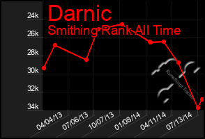 Total Graph of Darnic