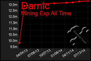 Total Graph of Darnic