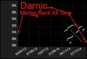 Total Graph of Darnic