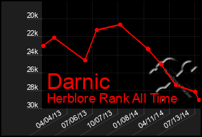 Total Graph of Darnic