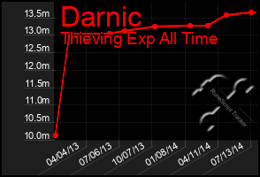 Total Graph of Darnic