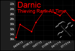 Total Graph of Darnic