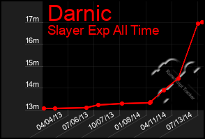 Total Graph of Darnic