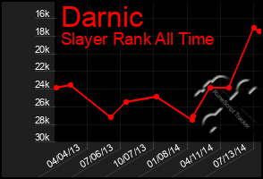 Total Graph of Darnic