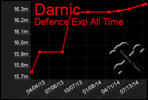 Total Graph of Darnic