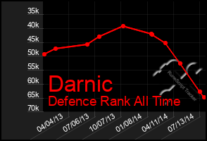 Total Graph of Darnic