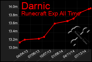 Total Graph of Darnic