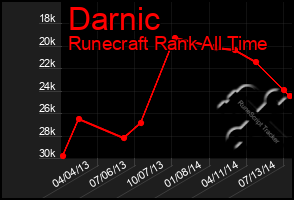 Total Graph of Darnic