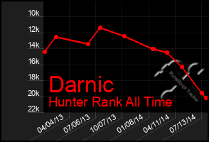 Total Graph of Darnic