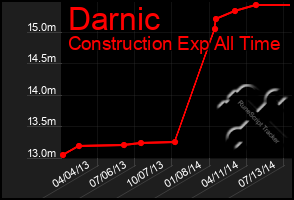 Total Graph of Darnic