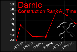 Total Graph of Darnic