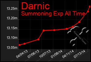 Total Graph of Darnic