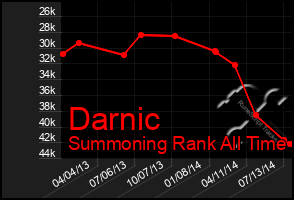 Total Graph of Darnic