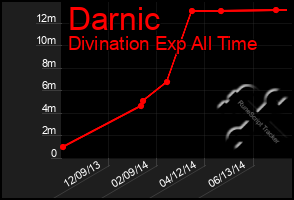 Total Graph of Darnic