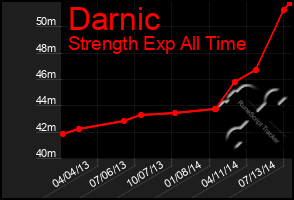 Total Graph of Darnic