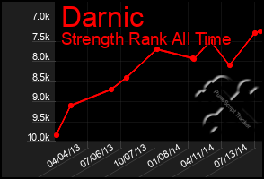 Total Graph of Darnic