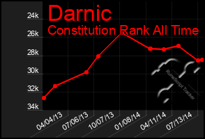 Total Graph of Darnic