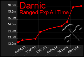 Total Graph of Darnic