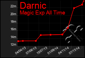 Total Graph of Darnic