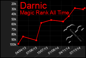 Total Graph of Darnic