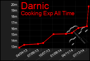 Total Graph of Darnic