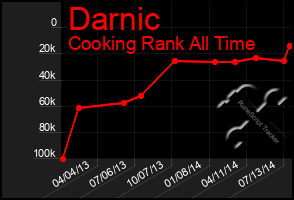 Total Graph of Darnic