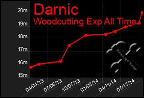 Total Graph of Darnic