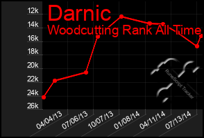 Total Graph of Darnic