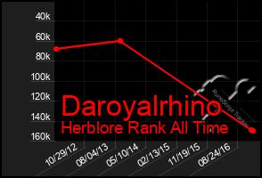 Total Graph of Daroyalrhino