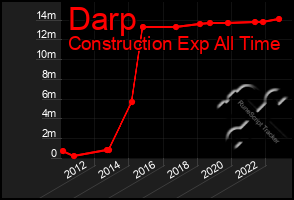 Total Graph of Darp